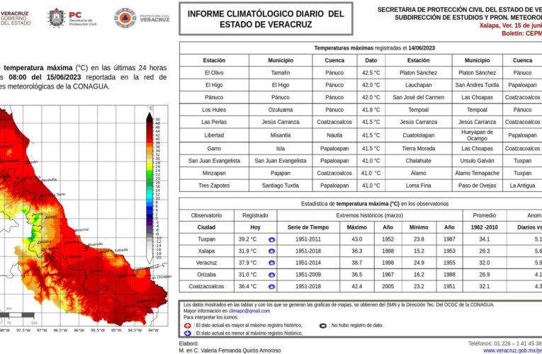 En el Estado de Veracruz, el ambiente se ha mantenido cálido a muy cálido, por lo que, en las últimas 24 horas las temperaturas máximas y mínimas se comportaron por arriba de sus valores promedios, mientras que, no se han registrado lluvias.